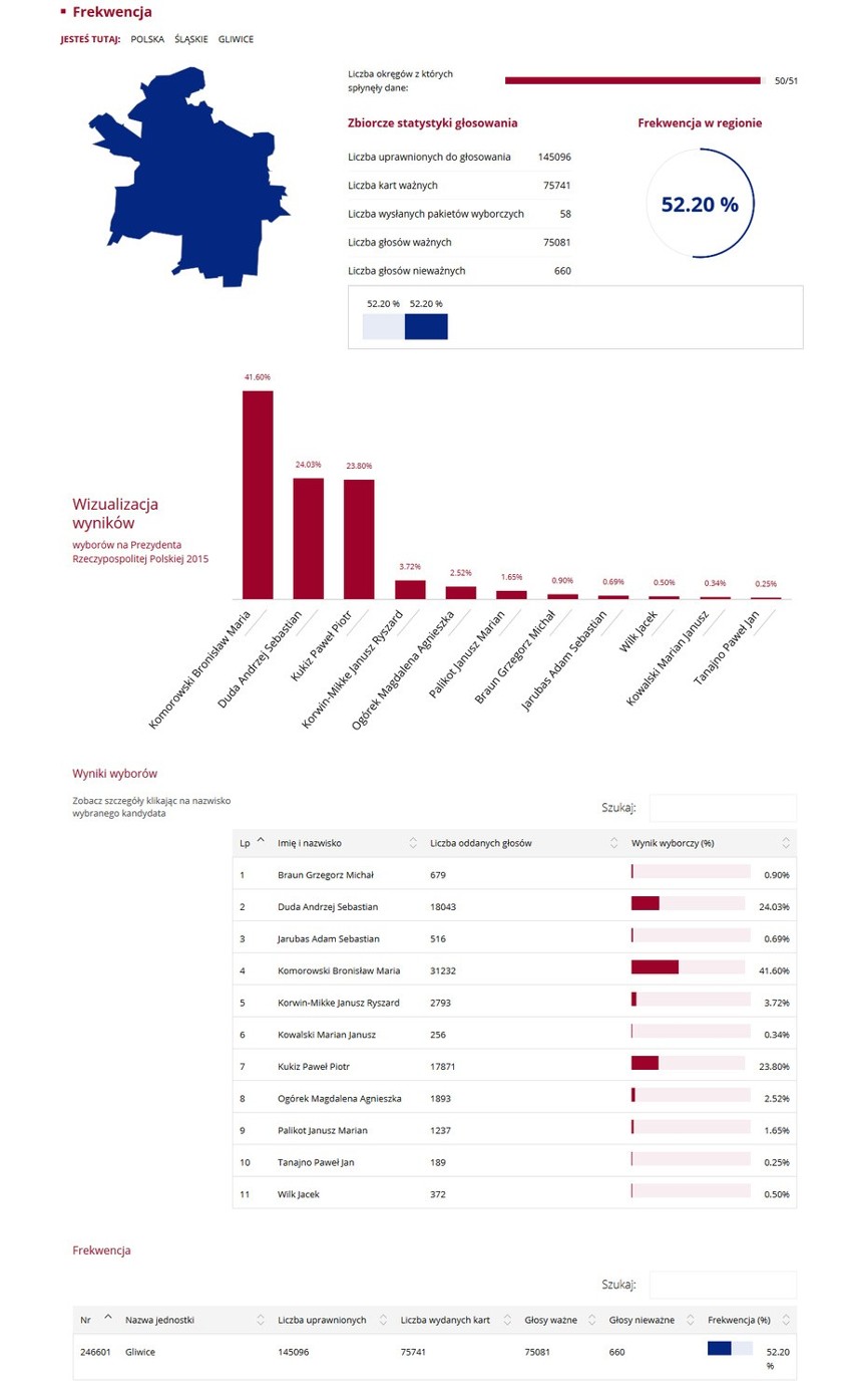 Wybory prezydenckie 2015. Wyniki: Na Śląsku Komorowski przed Dudą WYBORY 2015 WYNIKI