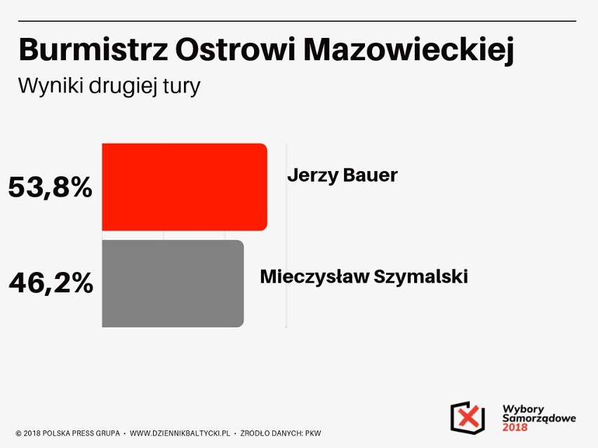 Wybory samorządowe 2018 Ostrów Mazowiecka. Wieczór wyborczy w Ostrowi: kto burmistrzem miasta?