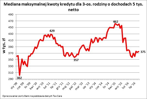 O kredyt hipoteczny trudniej niż w 2012 roku