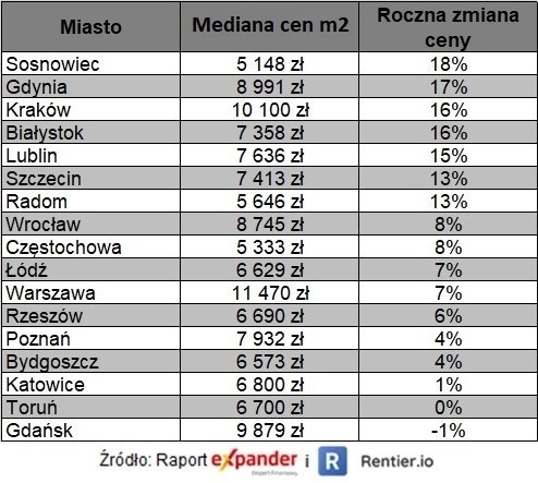 Mediana cen za metr kwadratowy mieszkania w wybranych...