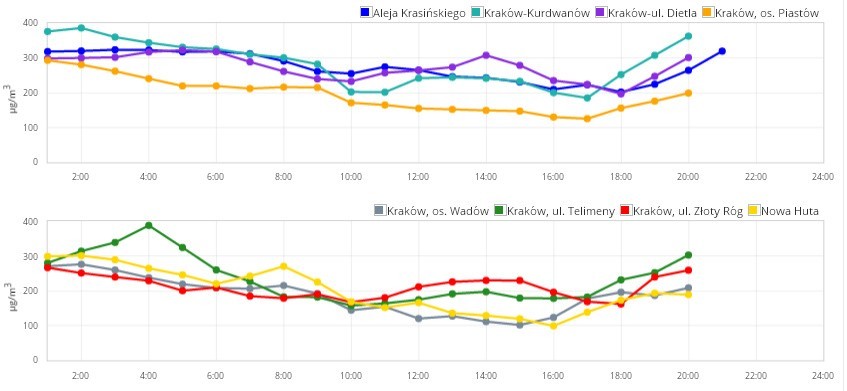 Ogromny smog nad Krakowem - 1200% normy [DANE GODZ. 22]