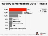 Wybory samorządowe 2018. Wyniki, frekwencja - SONDAŻ exit poll [sejmiki wojewódzkie, miasta, gminy - 6.11.2018]