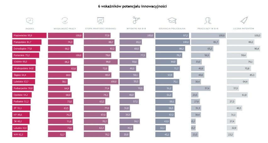 Podlaskie poza dziesiątką najbardziej innowacyjnych województw w Polsce.