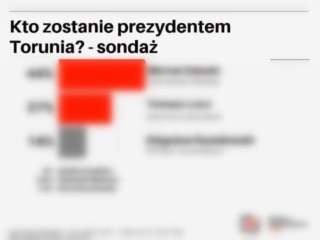 Najnowszy sondaż „Nowości”. Który z kandydatów na prezydenta Torunia ma największe poparcie na finiszu kampanii? Jakie zmiany zaszły od naszego ostatniego badania, przeprowadzanego pod koniec września? Jest kilka dużych spadków poparcia!Wykres z wynikami w dalszej części materiału-------->Wokół wyborów:Jak wyglądają karty, jak głosować?Przedwyborcza debata NowościJakie zainteresowanie kandydatów na prezydenta Torunia w internecie?