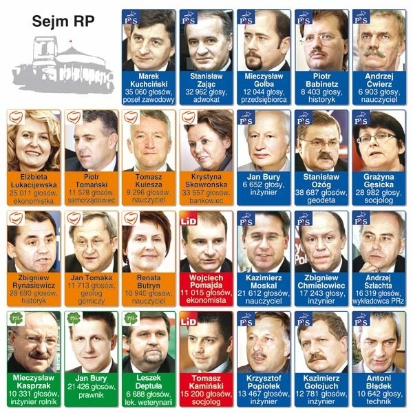 Mimo porażki w kraju, PiS - tradycyjnie już - zdeklasował rywali na Podkarpaciu. Zdobędzie najprawdopodobniej 14 z 26 miejsc w Sejmie i wszystkie miejsca w Senacie.