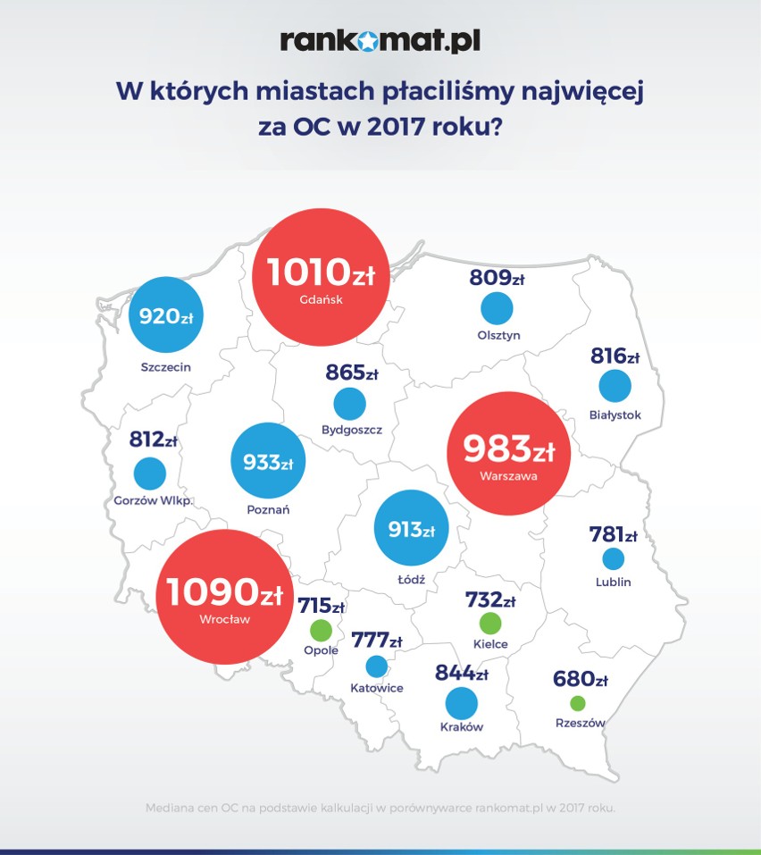 W Krakowie stawki ubezpieczenia OC wzrosły w ciągu roku o 15 proc. Obniżek raczej nie będzie