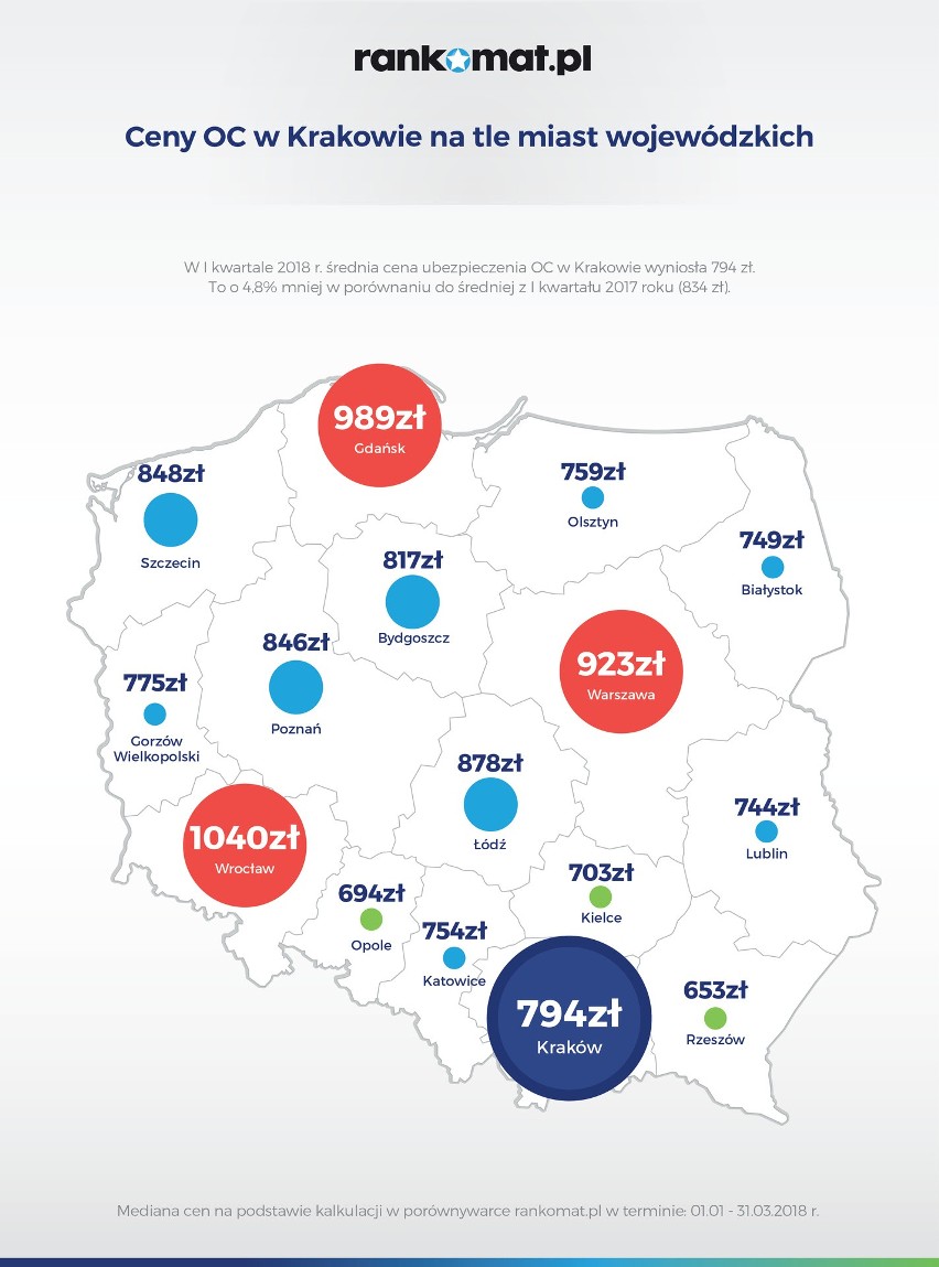 W Krakowie OC tańsze. Ceny obowiązkowego ubezpieczenia samochodu spadły prawie w całej Polsce 