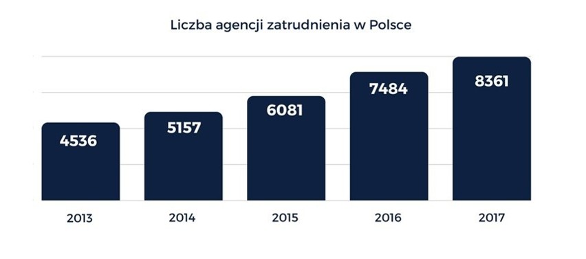 Liczba agencji zatrudnienia w Polsce stale rośnie