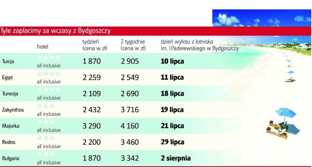 Tyle zapłacimy za wczasy z Bydgoszczy.