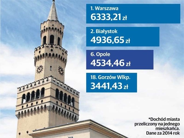 Opole znalazło się w czołówce najbogatszych miast w Polsce