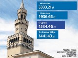 Opole jest w czołówce najbogatszych miast w Polsce