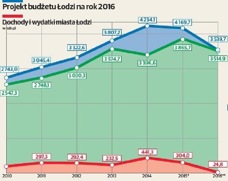 Budżet Łodzi na 2016 rok. Co prezydent i radni wrzucą łodzianom pod choinkę w nowym budżecie?