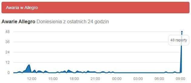 Awaria Allegro 12 luty 2016. Nie można się zalogować