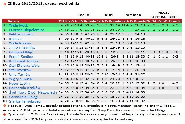 2. liga wschodnia 2012/2013