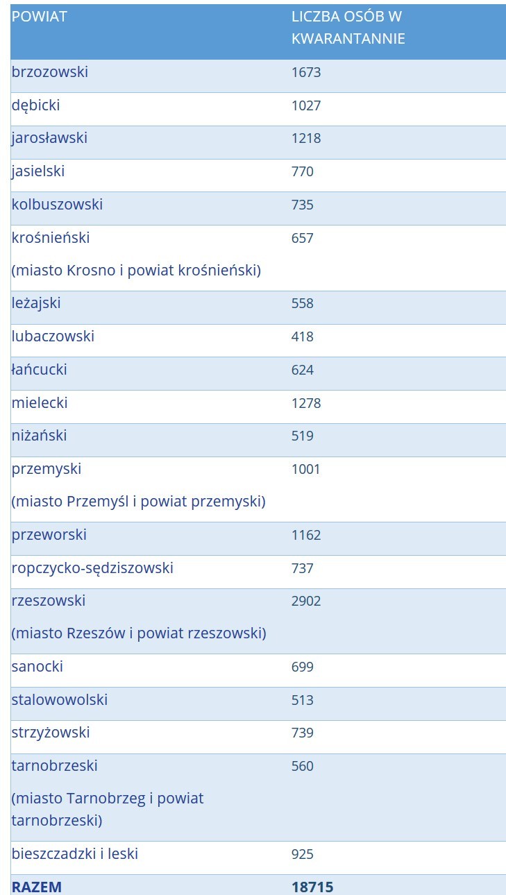 Nie żyje 14 mieszkańców Podkarpacia, jest 912 nowych zakażeń koronawirusem. W Polsce 11 742 przypadki i 87 zgonów [25 PAŹDZIERNIKA]