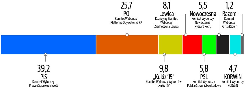 Sondaż wyborczy