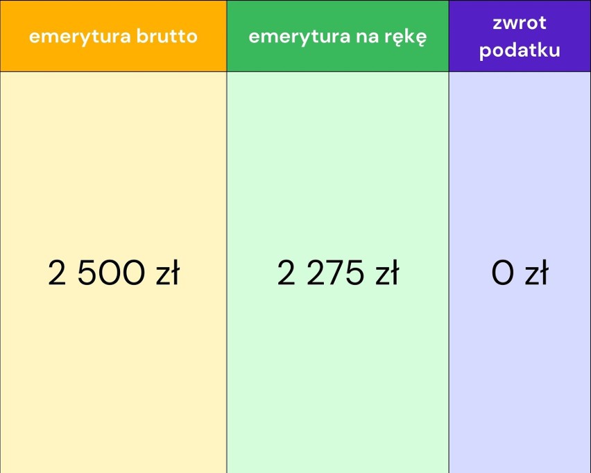 Zwrot podatku dla emerytów może osiągnąć nawet 600-700 zł....