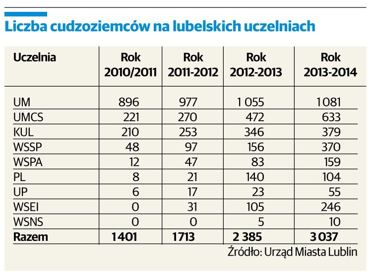 Coraz więcej zagranicznych studentów na lubelskich uczelniach 