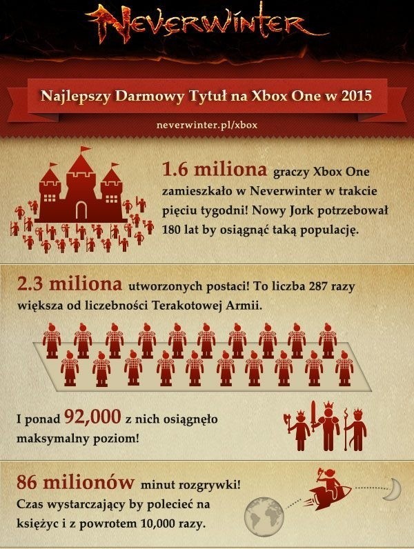 Neverwinter: Ponad 1.6 miliona graczy na Xbox One