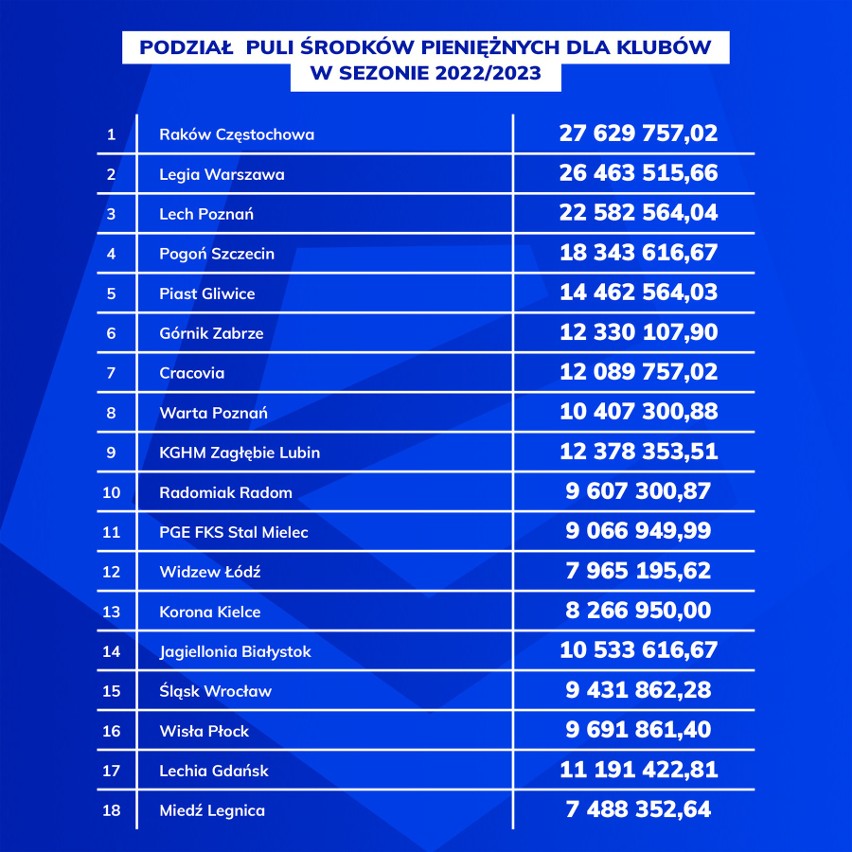  Ekstraklasa wypłaca premie za sezon 2022/23. Najwięcej dla Rakowa Częstochowa, niewiele mniej dla Legii Warszawa
