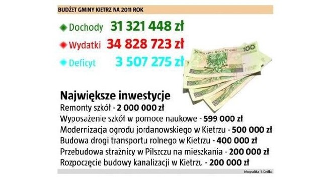 W sumie wydatki przyszłorocznego budżetu gminy Kietrz ustalone są na poziomie 34 milionów 828 tysięcy 723 złotych, natomiast dochody zaplanowano na poziomie 31 milionów 321 tysięcy 448 złotych.