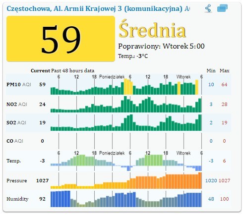 Alarm smogowy woj. śląskie 14.03.2017. Najgorzej w Wodzisławiu Śląskim