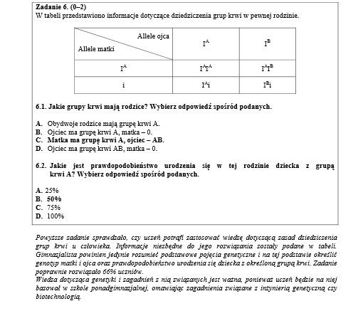 Z biologii najłatwiejszym dla uczniów było zadanie 6....