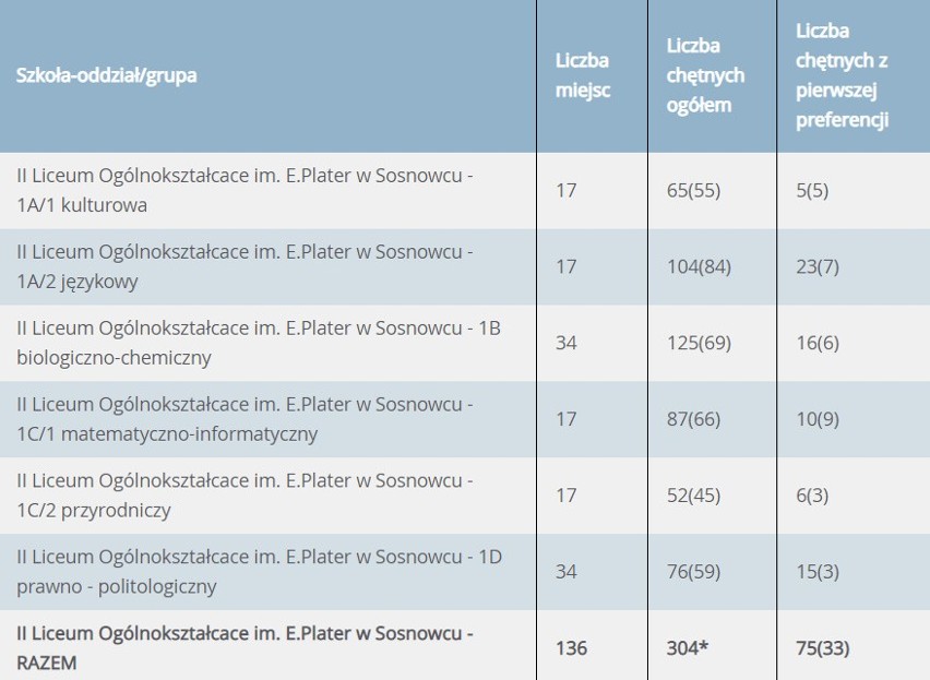 Śląskie: Trwa rekrutacja do szkół średnich