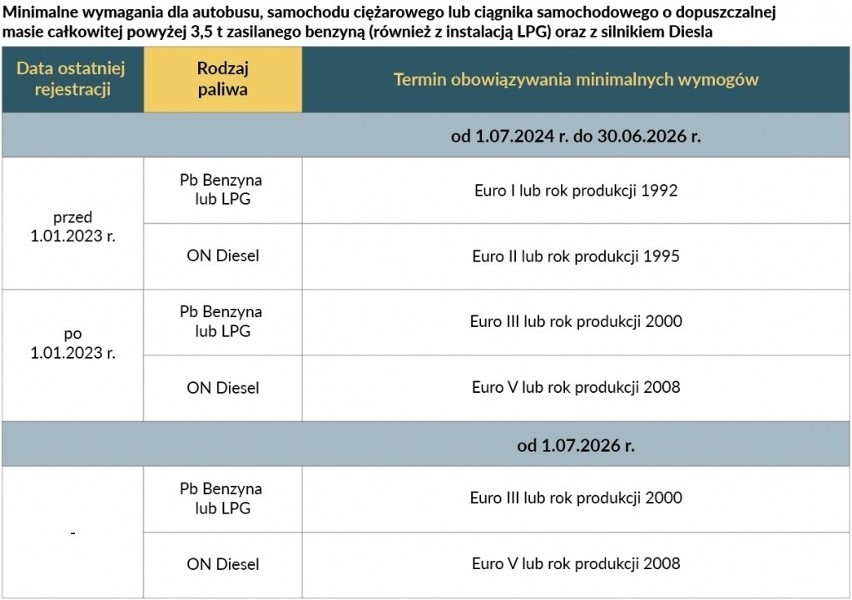 Uchwała dot. Strefy Czystego Transportu w Krakowie powinna zostać odrzucona. Argumenty logistyka z Łodzi 