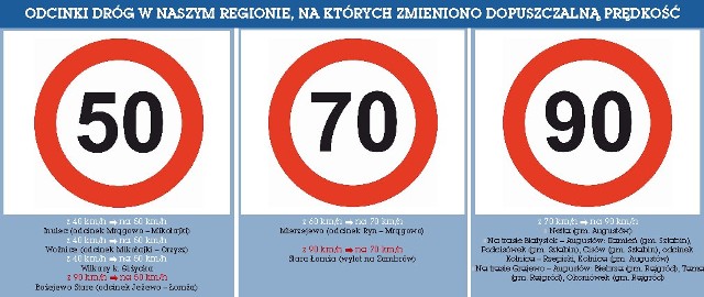 Kierowców cieszy nawet 20 km/h więcej.