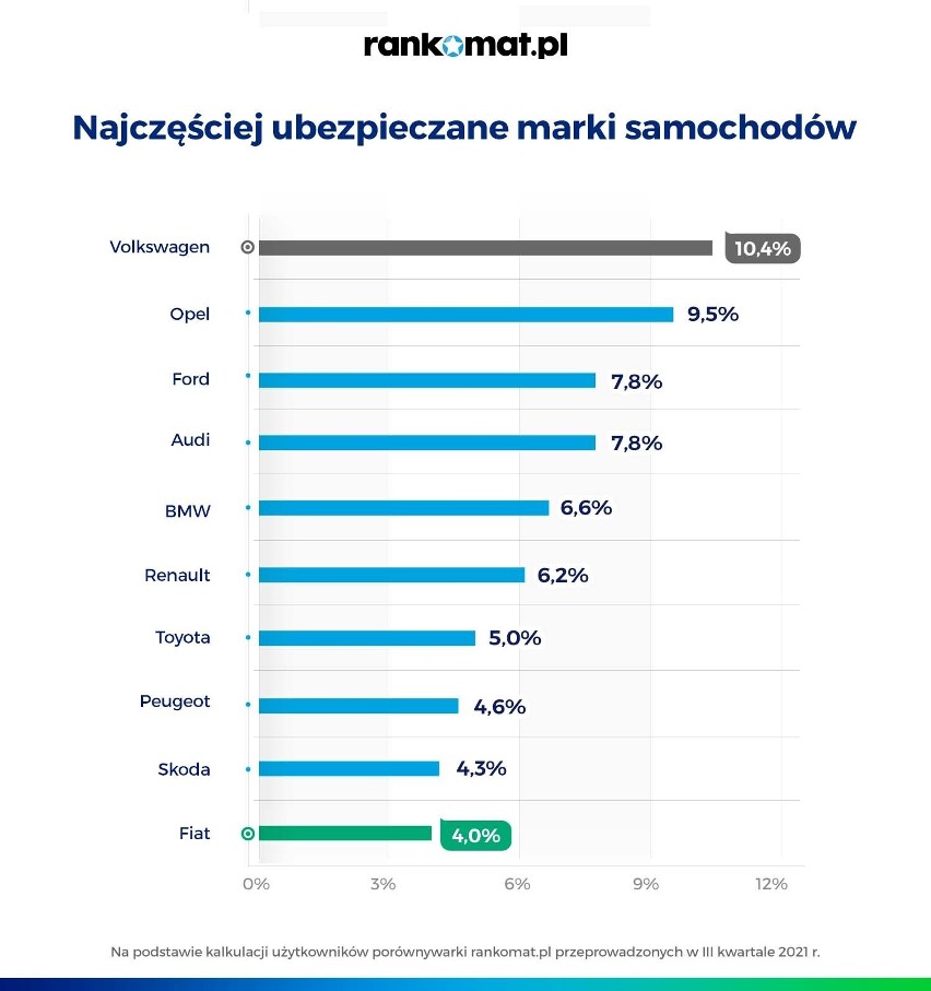 Z każdym rokiem rośnie sprzedaż nowych samochodów, jednak...