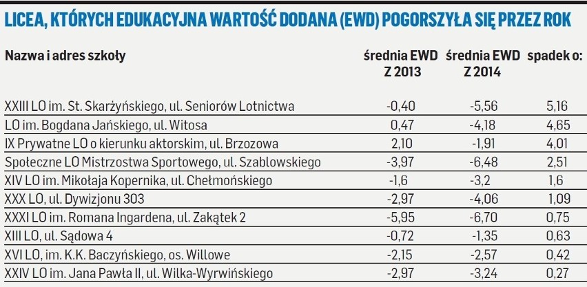 Ranking krakowskich liceów. Najsłabsze krakowskie licea wciąż nie poprawiają swoich wyników