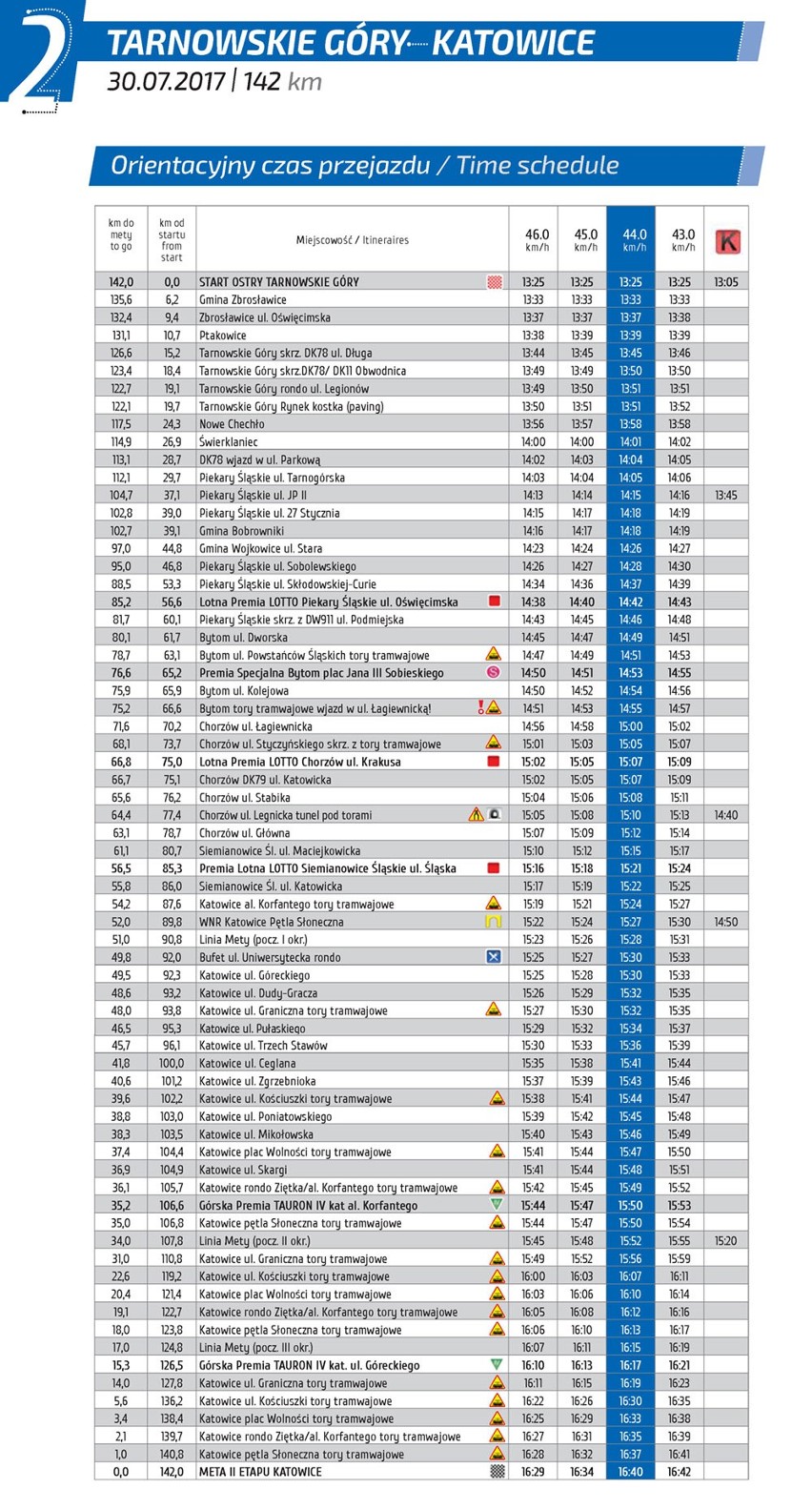 TDP 2017: Czasy przejazdów etapów 1. - 7. Tour de Pologne