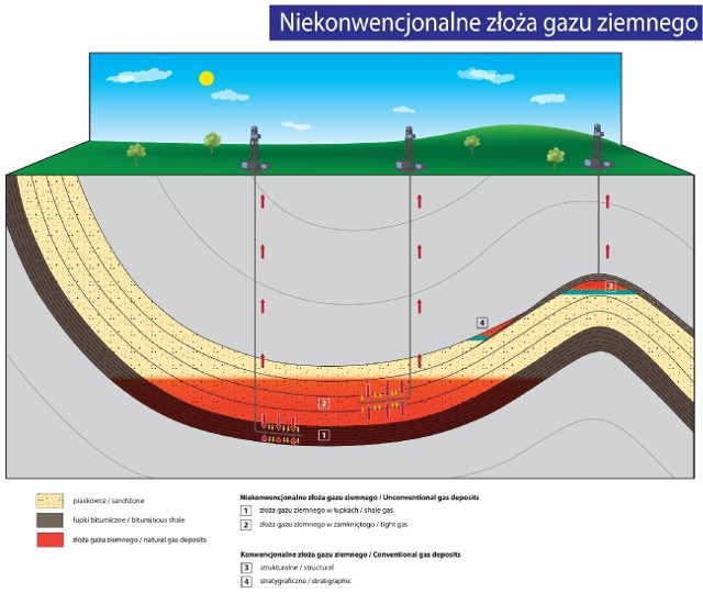 Schemat wydobycia gazu ziemnego z niekonwencjonalnych złóż.