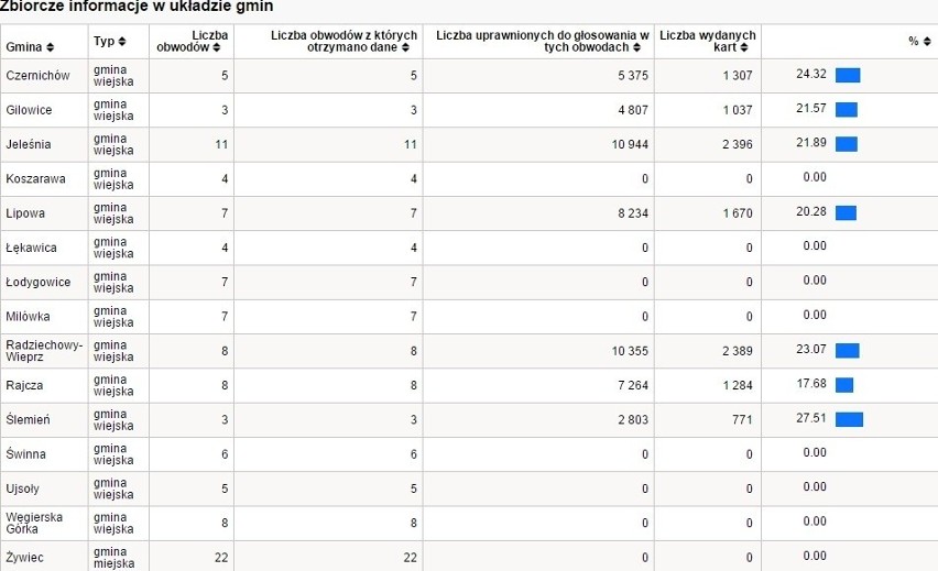 Frekwencja wyborcza w gminach powiatu żywieckiego