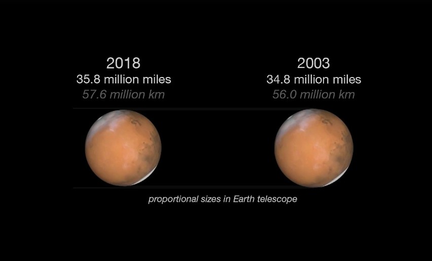 W 2003 roku Mars był jeszcze bliżej - 56 mln km od Ziemi