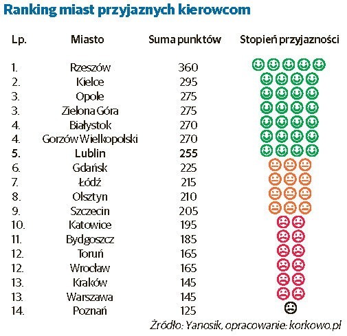 Ranking miast przyjaznych kierowcom