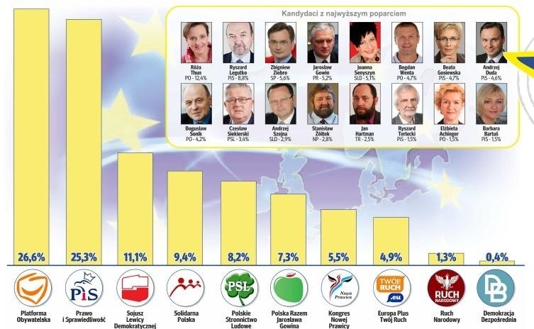 Małopolski sondaż wyborczy dziennikarzy. Zaskakujące wyniki [ZOBACZ INFOGRAFIKI]