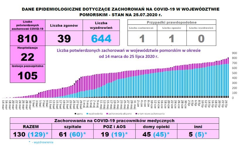 Koronawirus nie ustępuje. Rekordowe zakażenia na Pomorzu i w regionie słupskim