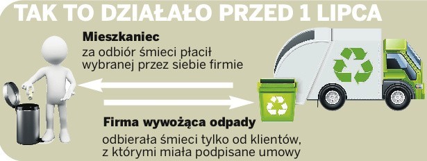 Ustawa śmieciowa 2013 przyniosła chaos [PYTANIA I ODPOWIEDZI]