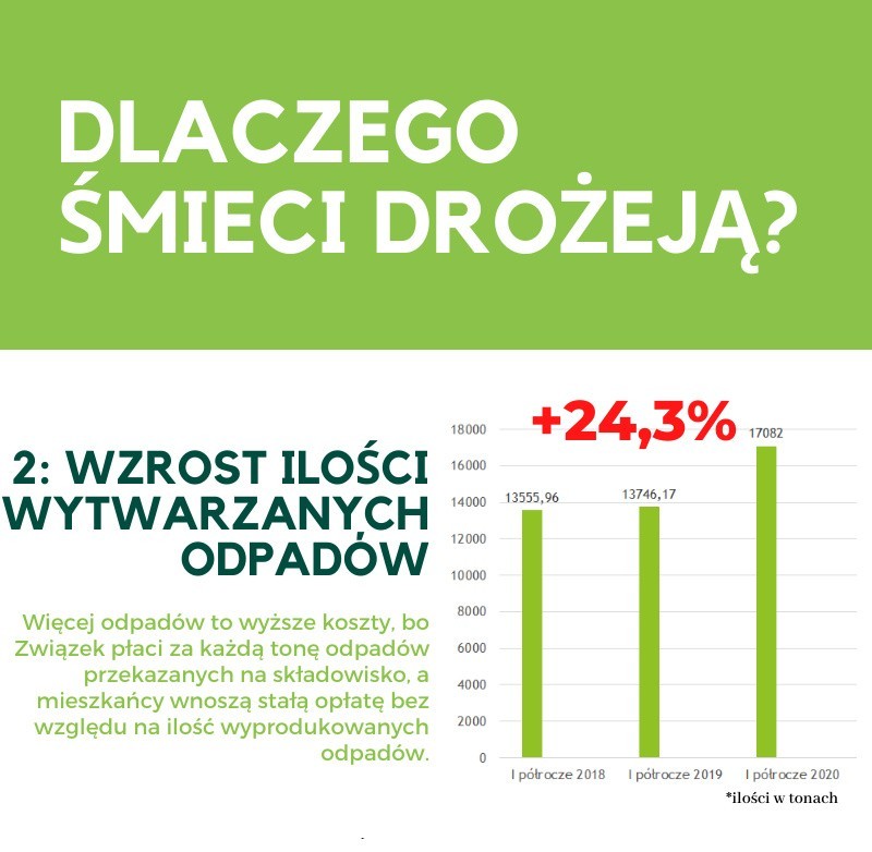 Drastycznie rosną koszty gospodarki odpadami. Ludzie chcą referendum nt. budowy spalarni 