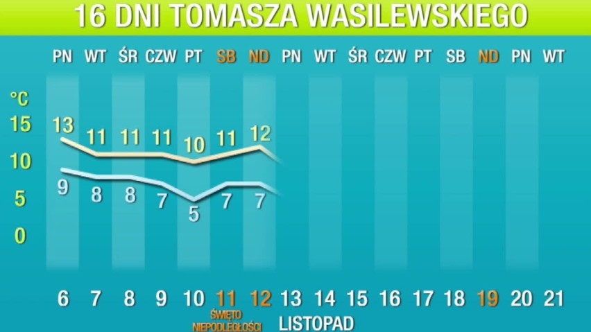 Zima? Co to, to nie! Pogoda na 16 dni WIDEO