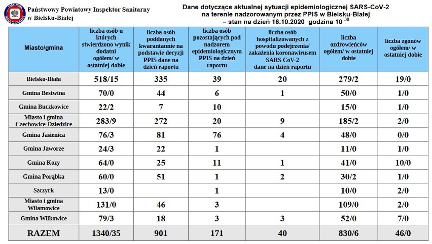 Aktualna liczba zakażeń w poszczególnych miastach i...