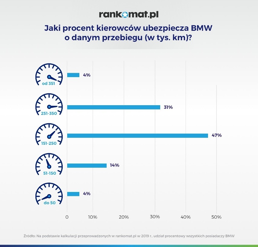 Młody człowiek w samochodzie z dużym przebiegiem, który...