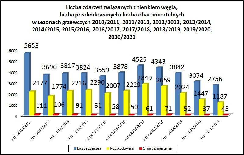 Jak podkreślają strażacy, czad jest bezwonny, dlatego tak...