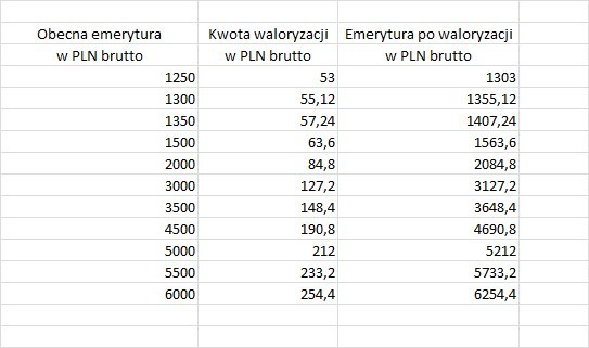 WAŻNE! Trwa wypłata zwaloryzowanych emerytur. Kto dostanie zaraz po świętach? Policzyliśmy ile kto dostanie - brutto i na rękę [13.04.2021]