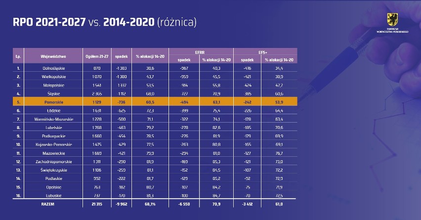 Pomorscy samorządowcy pytali wiceminister funduszy i polityki regionalnej dlaczego dostaną z UE tak mało