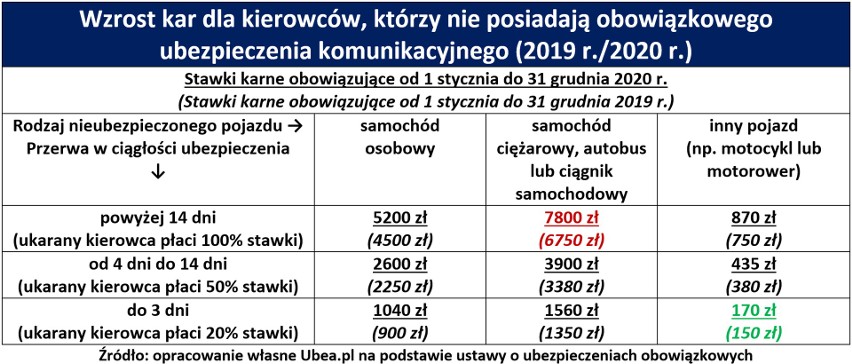 OC kierowcy 2020. Od 2020 r. rekordowa podwyżka kary za brak komunikacyjnego ubezpieczenia OC kierowcy [31.12.2019 r.]