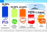 Wybory 2011: Wyniki - powiat sandomierski. Wygrana PiS