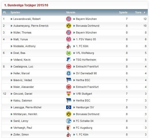 Klasyfikacja strzelców Bundesligi